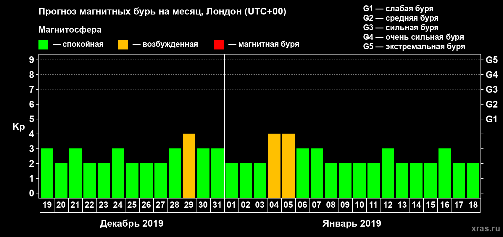 Прогноз максимального суточного геомагнитного индекса Kp на <b>1 месяц</b> (31 день) <b>с 19 декабря 2018 г по 18 января 2019 г</b>