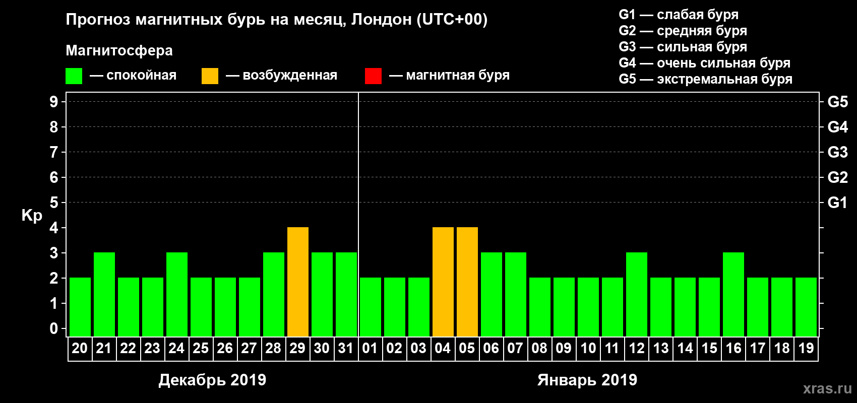 Прогноз максимального суточного геомагнитного индекса Kp на <b>1 месяц</b> (31 день) <b>с 20 декабря 2018 г по 19 января 2019 г</b>