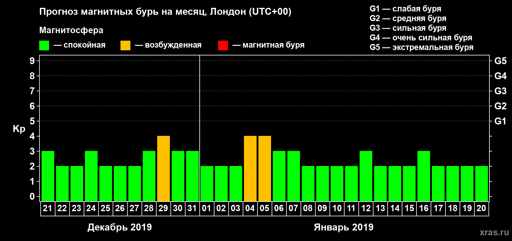 Прогноз максимального суточного геомагнитного индекса Kp на <b>1 месяц</b> (31 день) <b>с 21 декабря 2018 г по 20 января 2019 г</b>