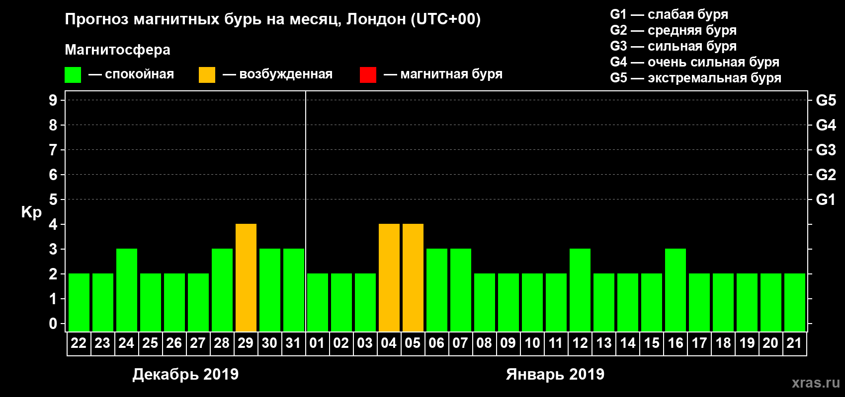 Прогноз максимального суточного геомагнитного индекса Kp на <b>1 месяц</b> (31 день) <b>с 22 декабря 2018 г по 21 января 2019 г</b>