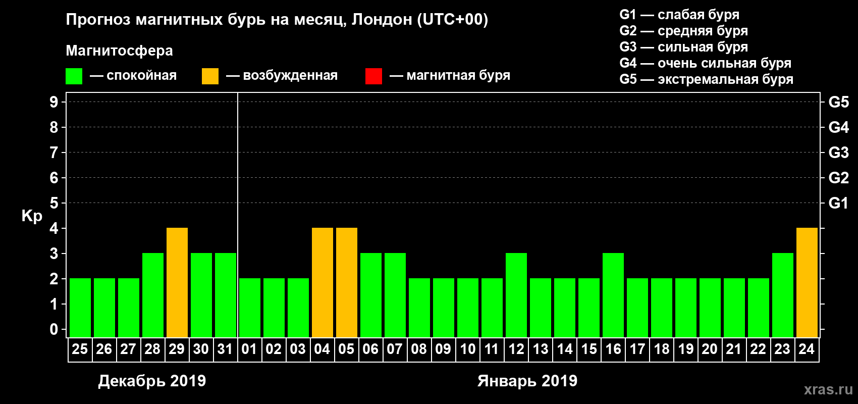 Прогноз максимального суточного геомагнитного индекса Kp на <b>1 месяц</b> (31 день) <b>с 25 декабря 2018 г по 24 января 2019 г</b>