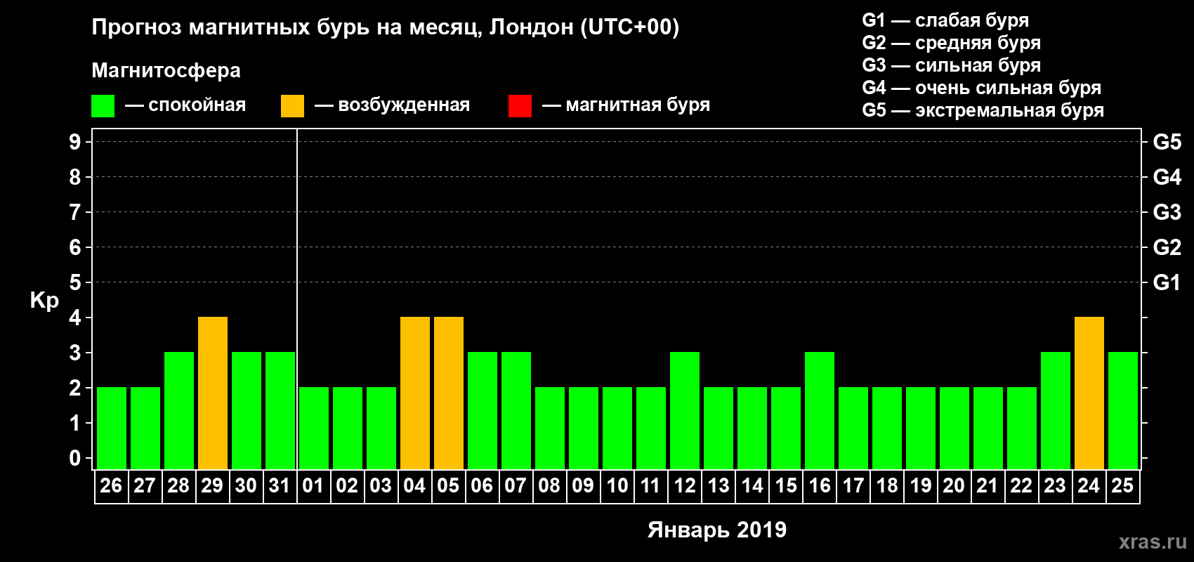 Прогноз максимального суточного геомагнитного индекса Kp на <b>1 месяц</b> (31 день) <b>с 26 декабря 2018 г по 25 января 2019 г</b>