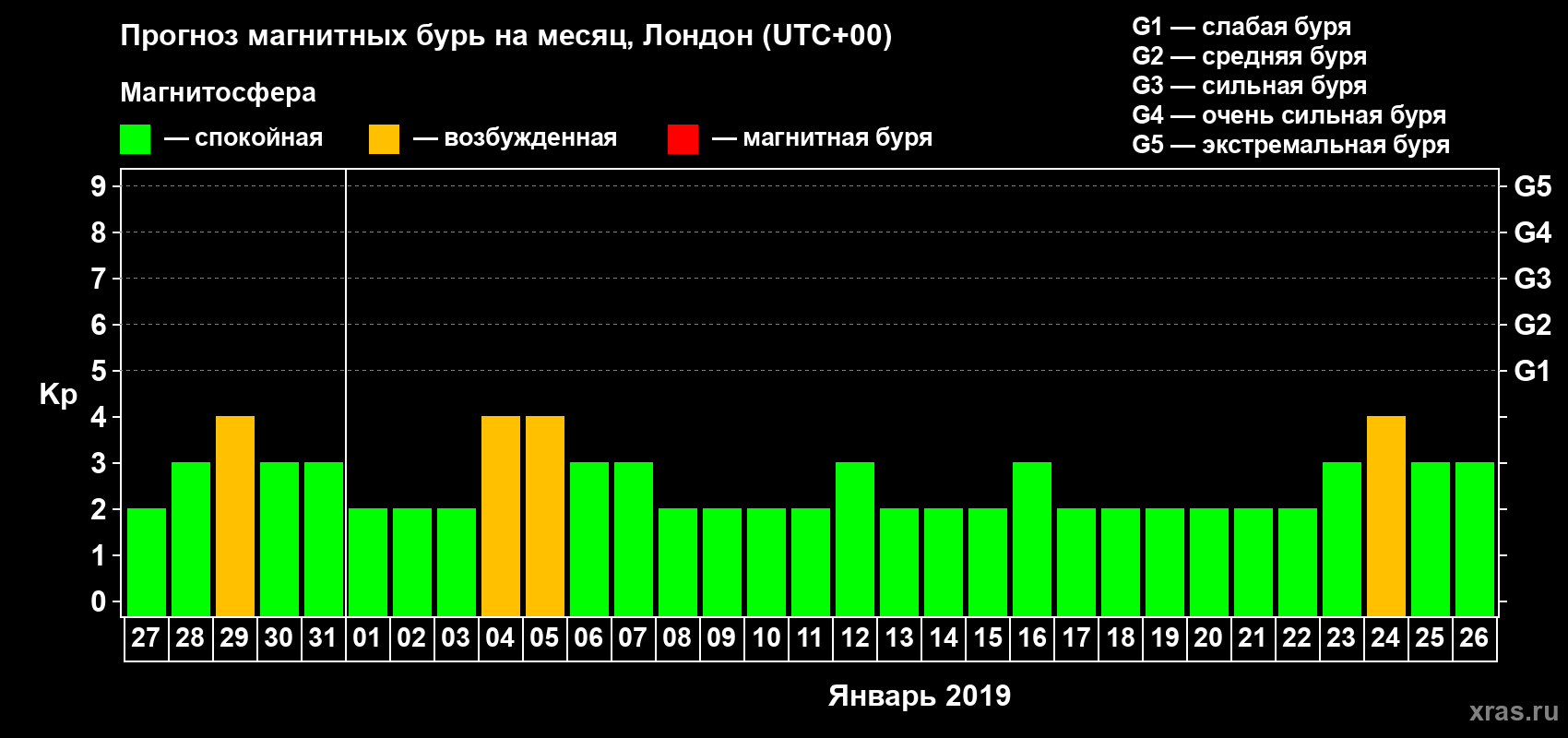 Прогноз максимального суточного геомагнитного индекса Kp на <b>1 месяц</b> (31 день) <b>с 27 декабря 2018 г по 26 января 2019 г</b>
