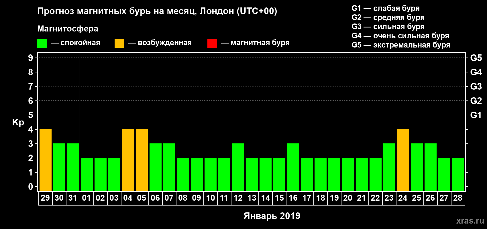 Прогноз максимального суточного геомагнитного индекса Kp на <b>1 месяц</b> (31 день) <b>с 29 декабря 2018 г по 28 января 2019 г</b>