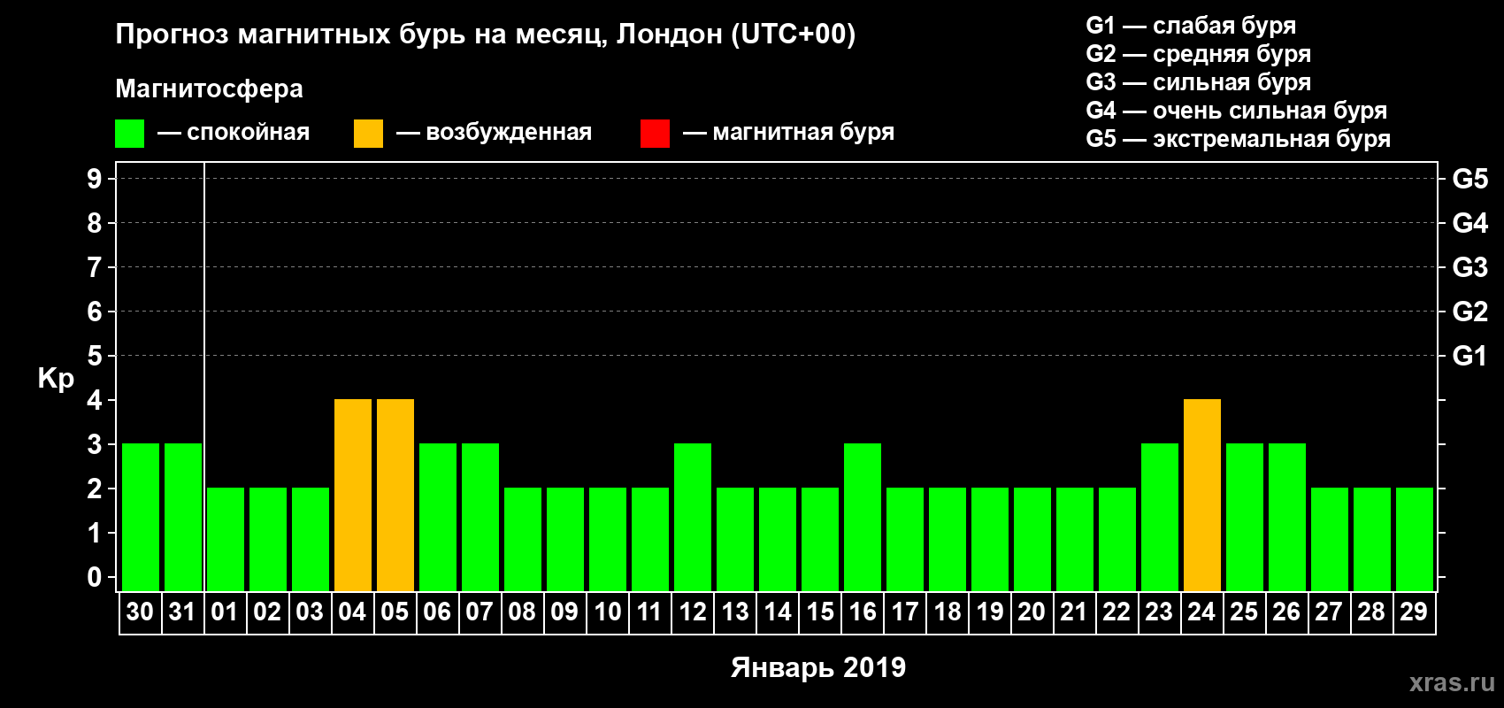 Прогноз максимального суточного геомагнитного индекса Kp на <b>1 месяц</b> (31 день) <b>с 30 декабря 2018 г по 29 января 2019 г</b>