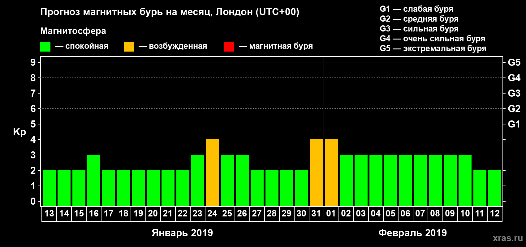 Прогноз максимального суточного геомагнитного индекса Kp на <b>1 месяц</b> (31 день) <b>с 13 января по 12 февраля 2019 г</b>
