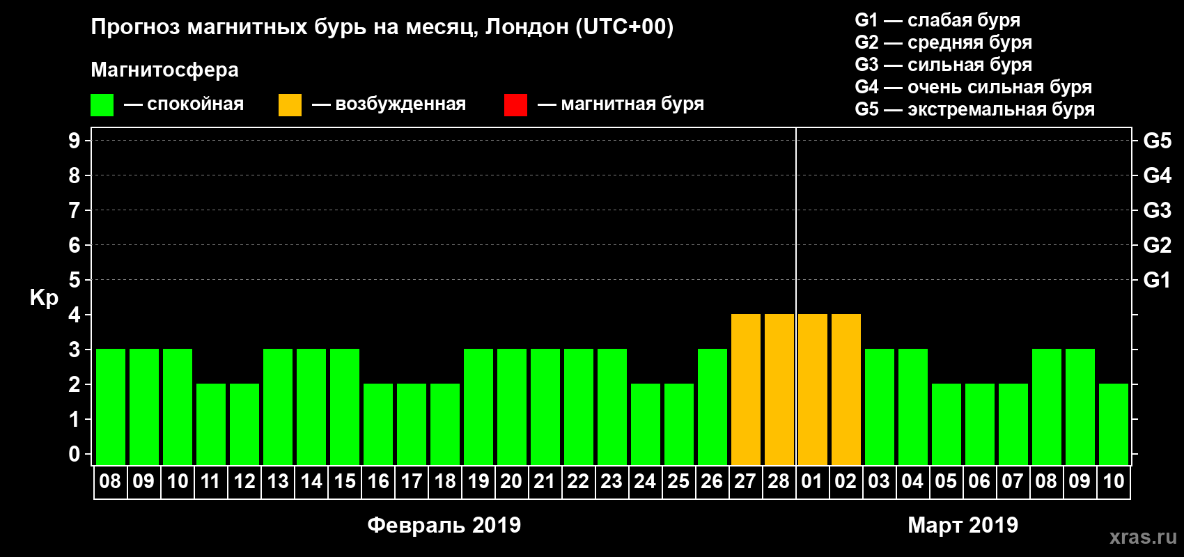 Прогноз максимального суточного геомагнитного индекса Kp на <b>1 месяц</b> (31 день) <b>с 08 февраля по 10 марта 2019 г</b>