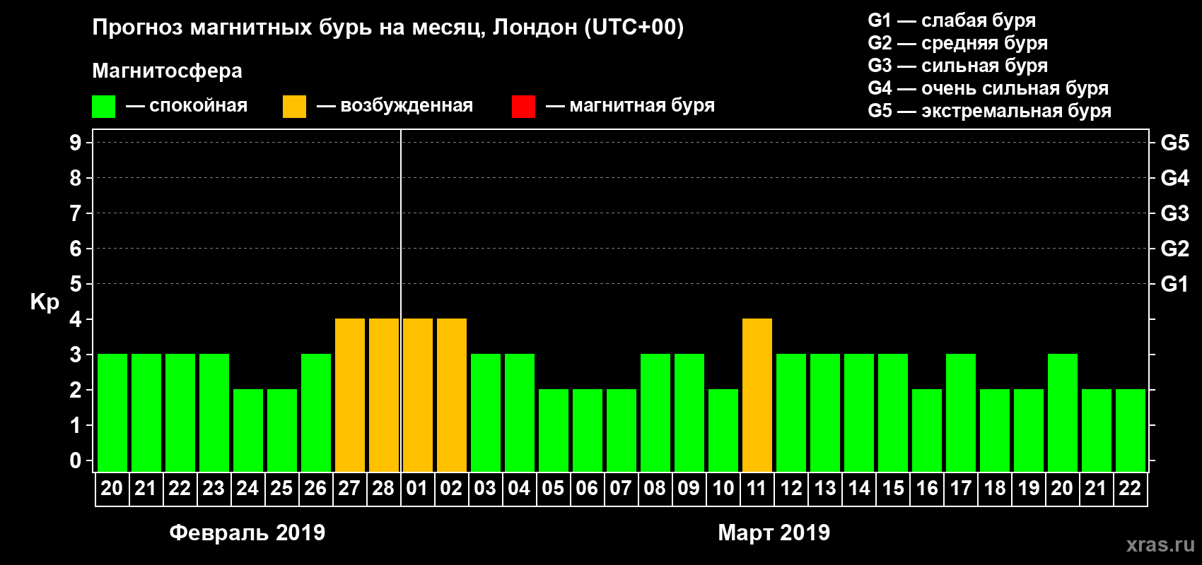 Прогноз максимального суточного геомагнитного индекса Kp на <b>1 месяц</b> (31 день) <b>с 20 февраля по 22 марта 2019 г</b>
