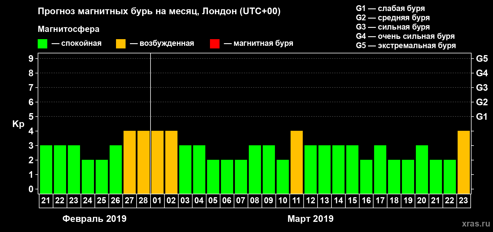 Прогноз максимального суточного геомагнитного индекса Kp на <b>1 месяц</b> (31 день) <b>с 21 февраля по 23 марта 2019 г</b>