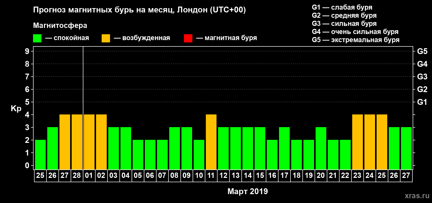 Прогноз максимального суточного геомагнитного индекса Kp на <b>1 месяц</b> (31 день) <b>с 25 февраля по 27 марта 2019 г</b>