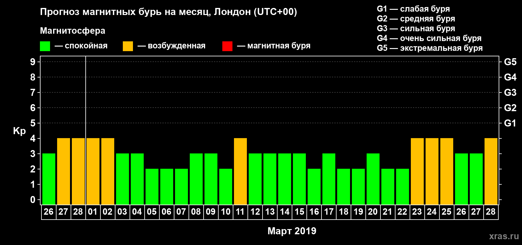 Прогноз максимального суточного геомагнитного индекса Kp на <b>1 месяц</b> (31 день) <b>с 26 февраля по 28 марта 2019 г</b>