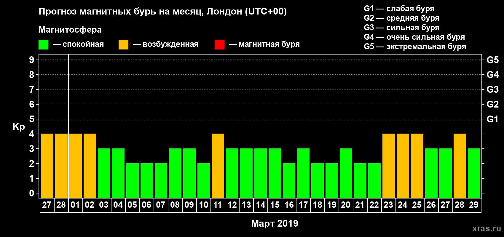 Прогноз максимального суточного геомагнитного индекса Kp на <b>1 месяц</b> (31 день) <b>с 27 февраля по 29 марта 2019 г</b>