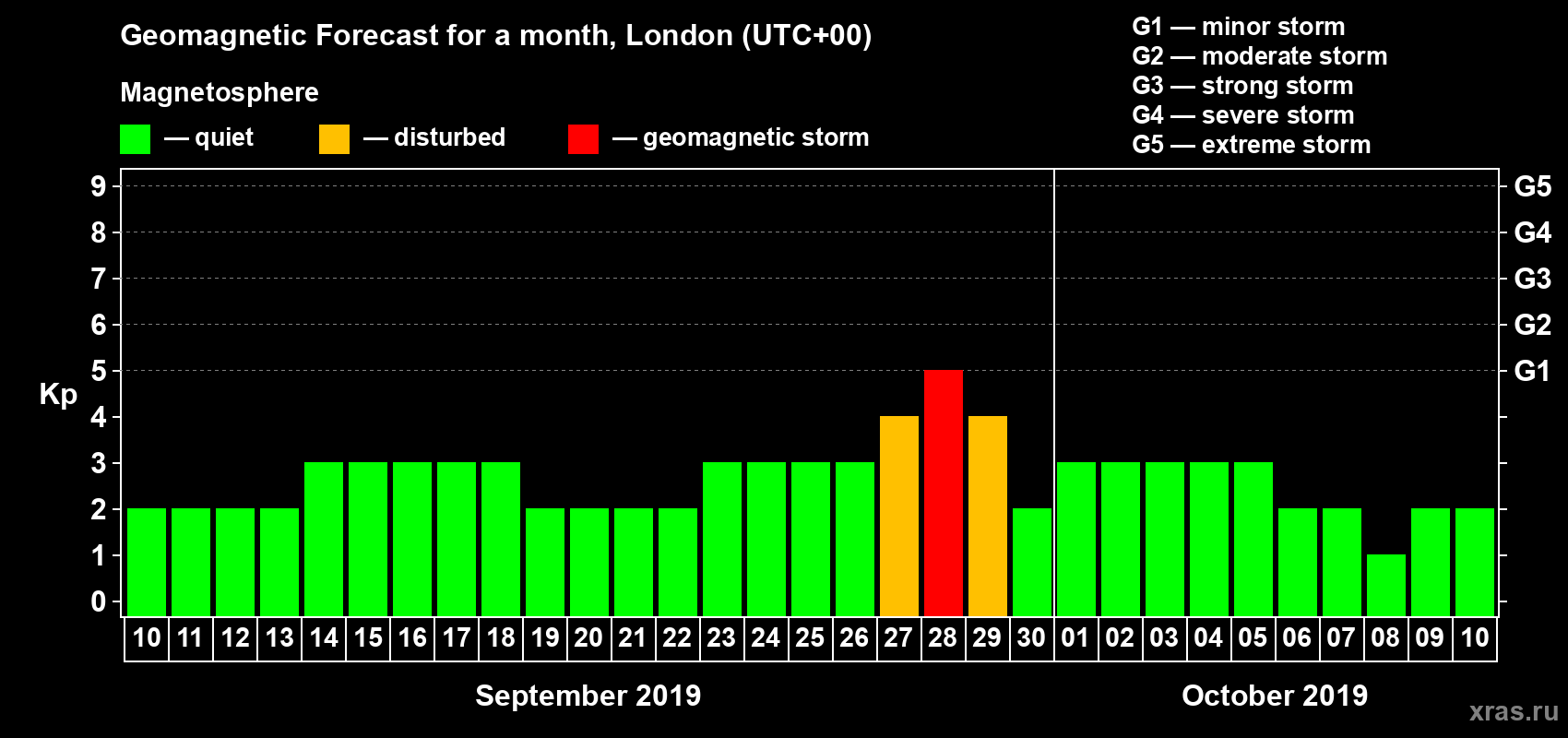 Forecast of the daily maximal value of geomagnetic index Kp for <b>1 month</b> (31 days) <b>from Sep 10, 2019 to Oct 10, 2019</b>