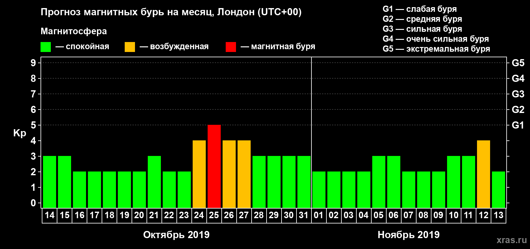 Прогноз максимального суточного геомагнитного индекса Kp на <b>1 месяц</b> (31 день) <b>с 14 октября по 13 ноября 2019 г</b>