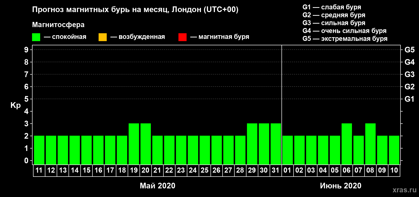 Прогноз максимального суточного геомагнитного индекса Kp на <b>1 месяц</b> (31 день) <b>с 11 мая по 10 июня 2020 г</b>