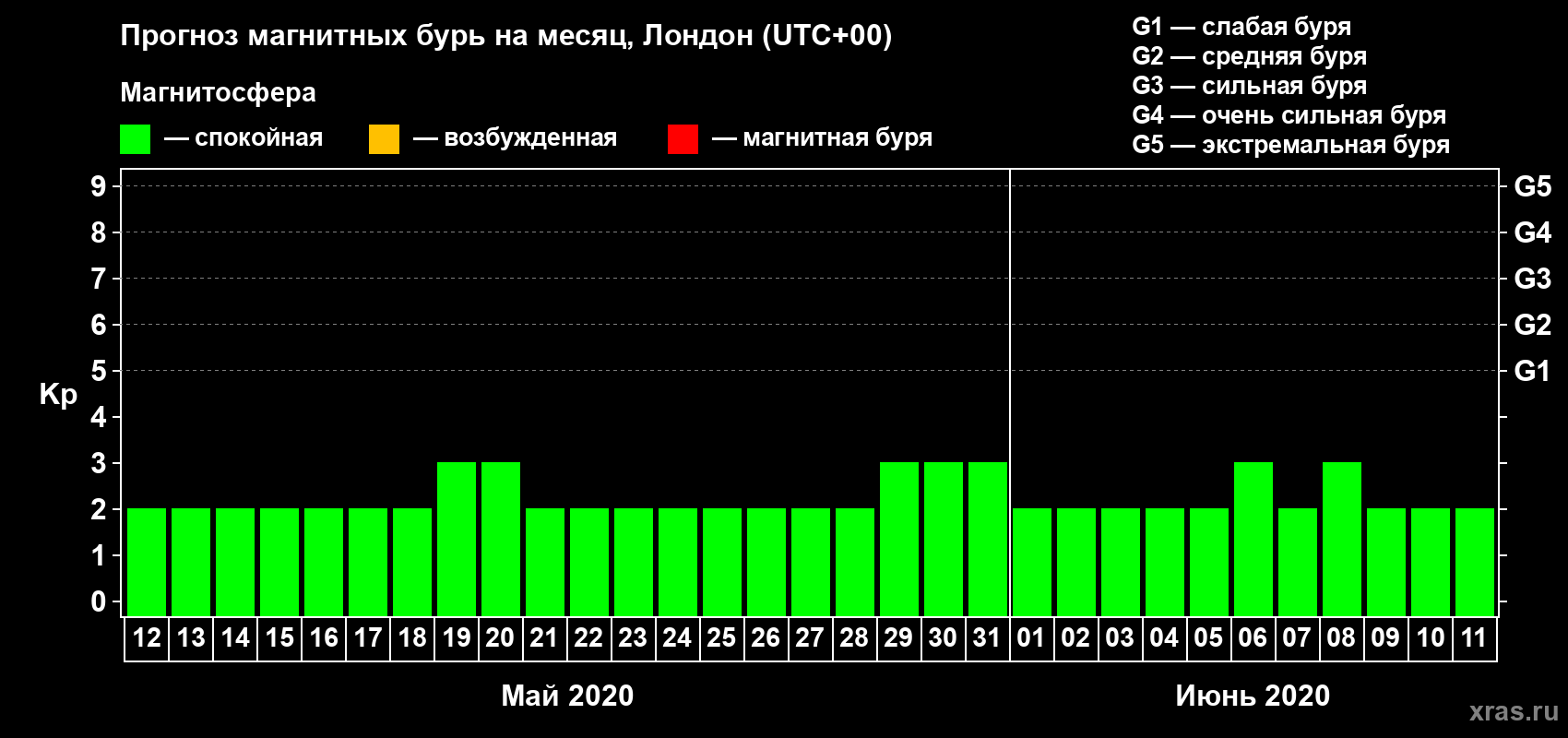 Прогноз максимального суточного геомагнитного индекса Kp на <b>1 месяц</b> (31 день) <b>с 12 мая по 11 июня 2020 г</b>
