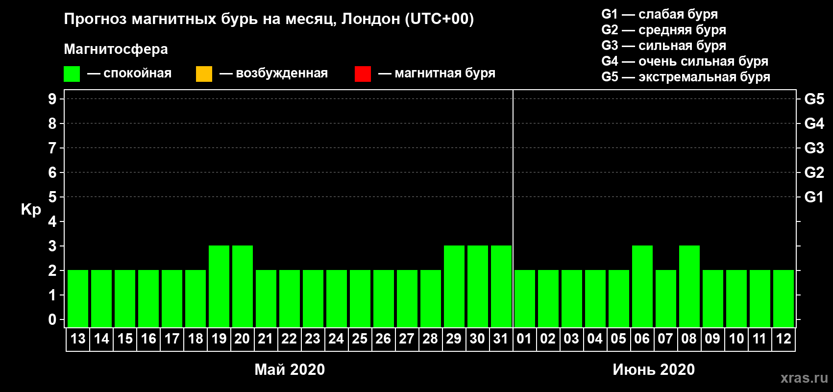 Прогноз максимального суточного геомагнитного индекса Kp на <b>1 месяц</b> (31 день) <b>с 13 мая по 12 июня 2020 г</b>
