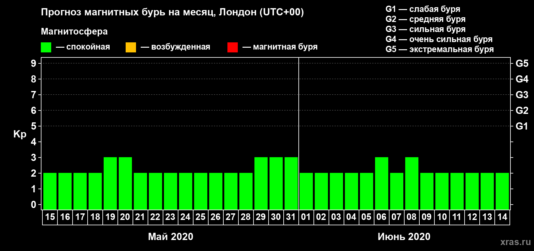 Прогноз максимального суточного геомагнитного индекса Kp на <b>1 месяц</b> (31 день) <b>с 15 мая по 14 июня 2020 г</b>