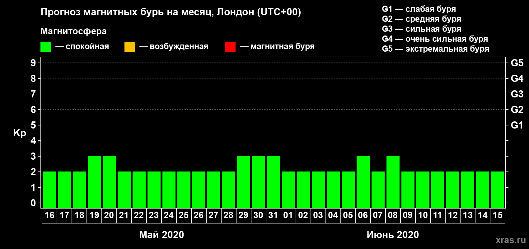 Прогноз максимального суточного геомагнитного индекса Kp на <b>1 месяц</b> (31 день) <b>с 16 мая по 15 июня 2020 г</b>