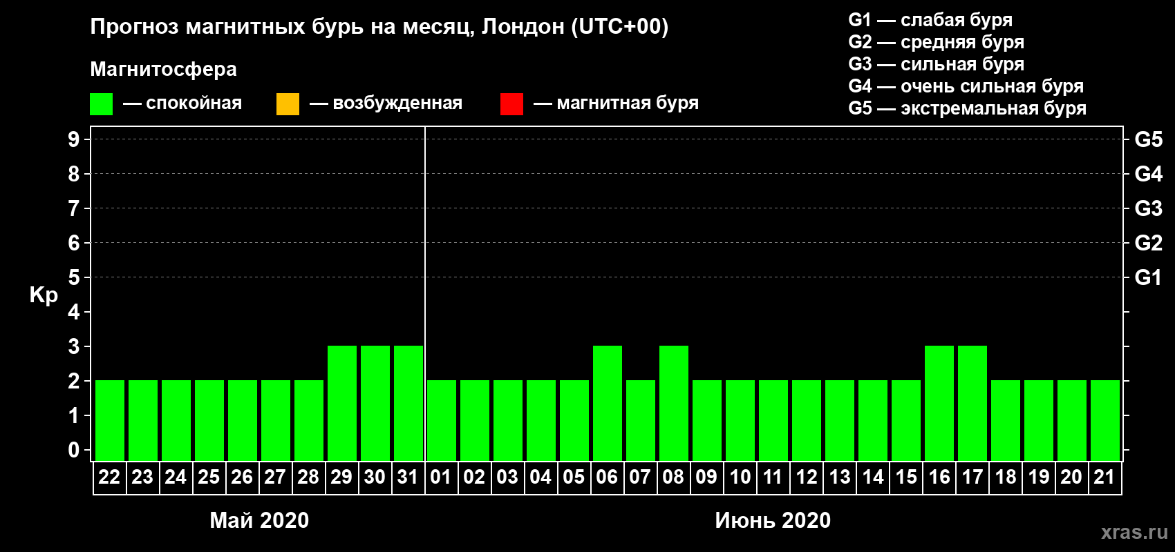 Прогноз максимального суточного геомагнитного индекса Kp на <b>1 месяц</b> (31 день) <b>с 22 мая по 21 июня 2020 г</b>