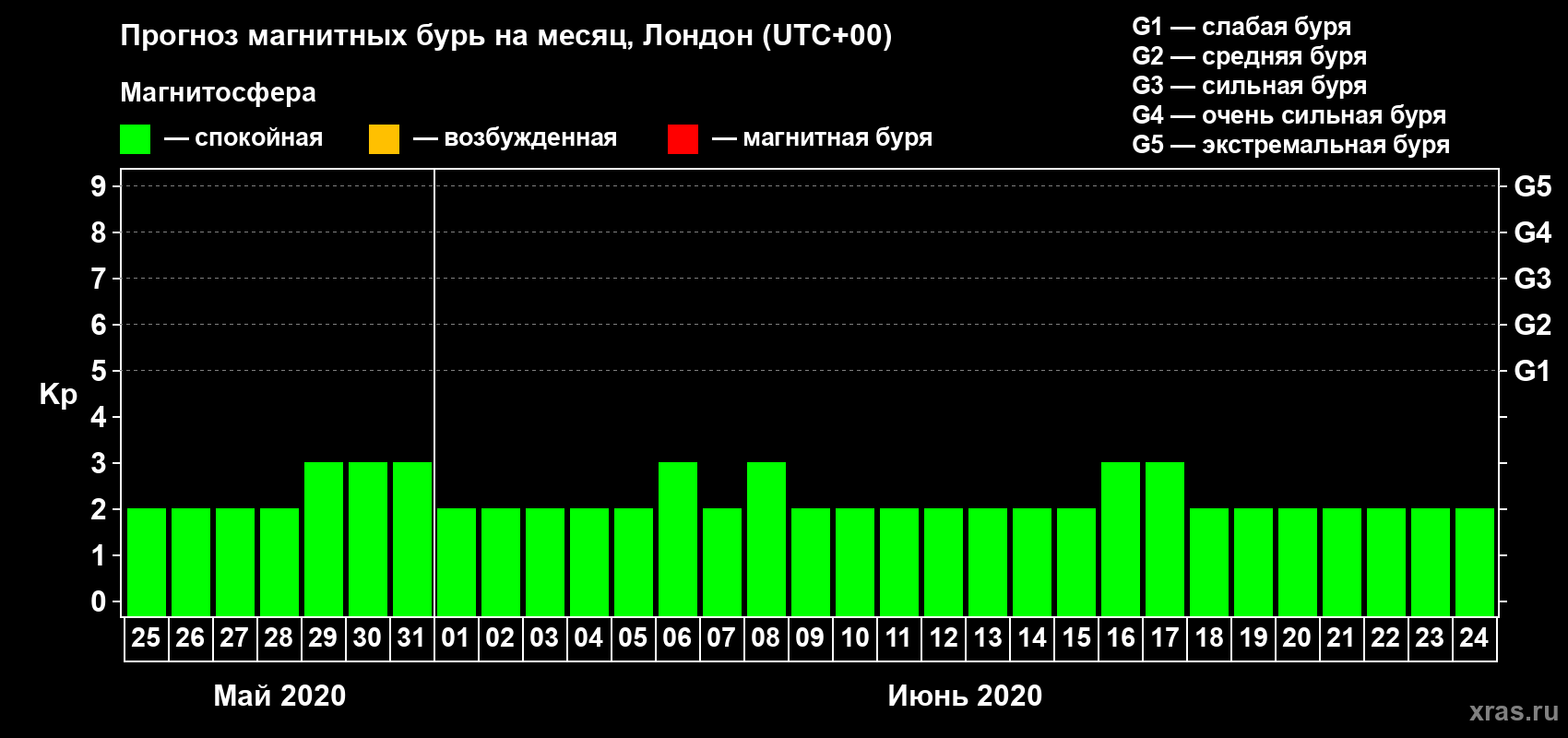 Прогноз максимального суточного геомагнитного индекса Kp на <b>1 месяц</b> (31 день) <b>с 25 мая по 24 июня 2020 г</b>