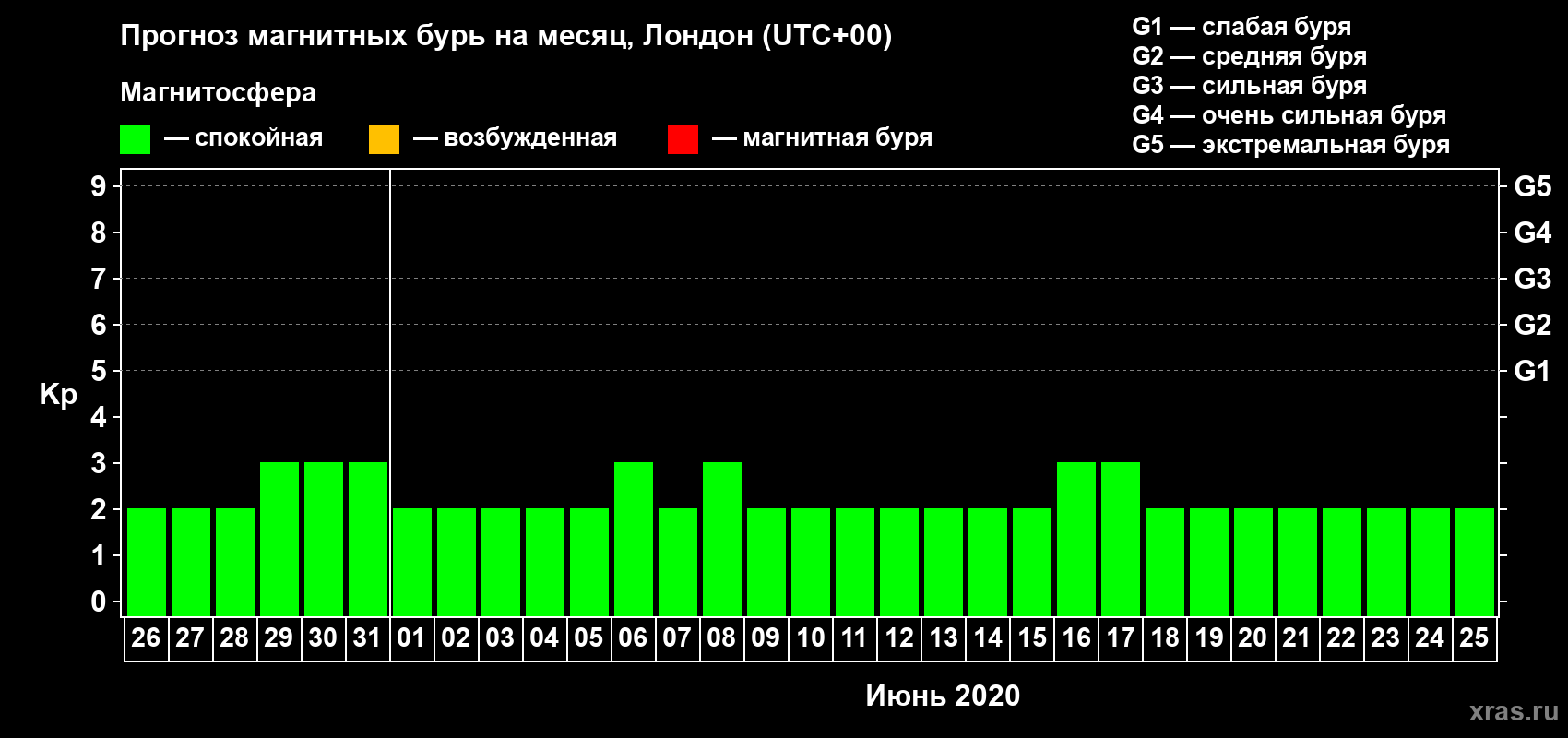 Прогноз максимального суточного геомагнитного индекса Kp на <b>1 месяц</b> (31 день) <b>с 26 мая по 25 июня 2020 г</b>