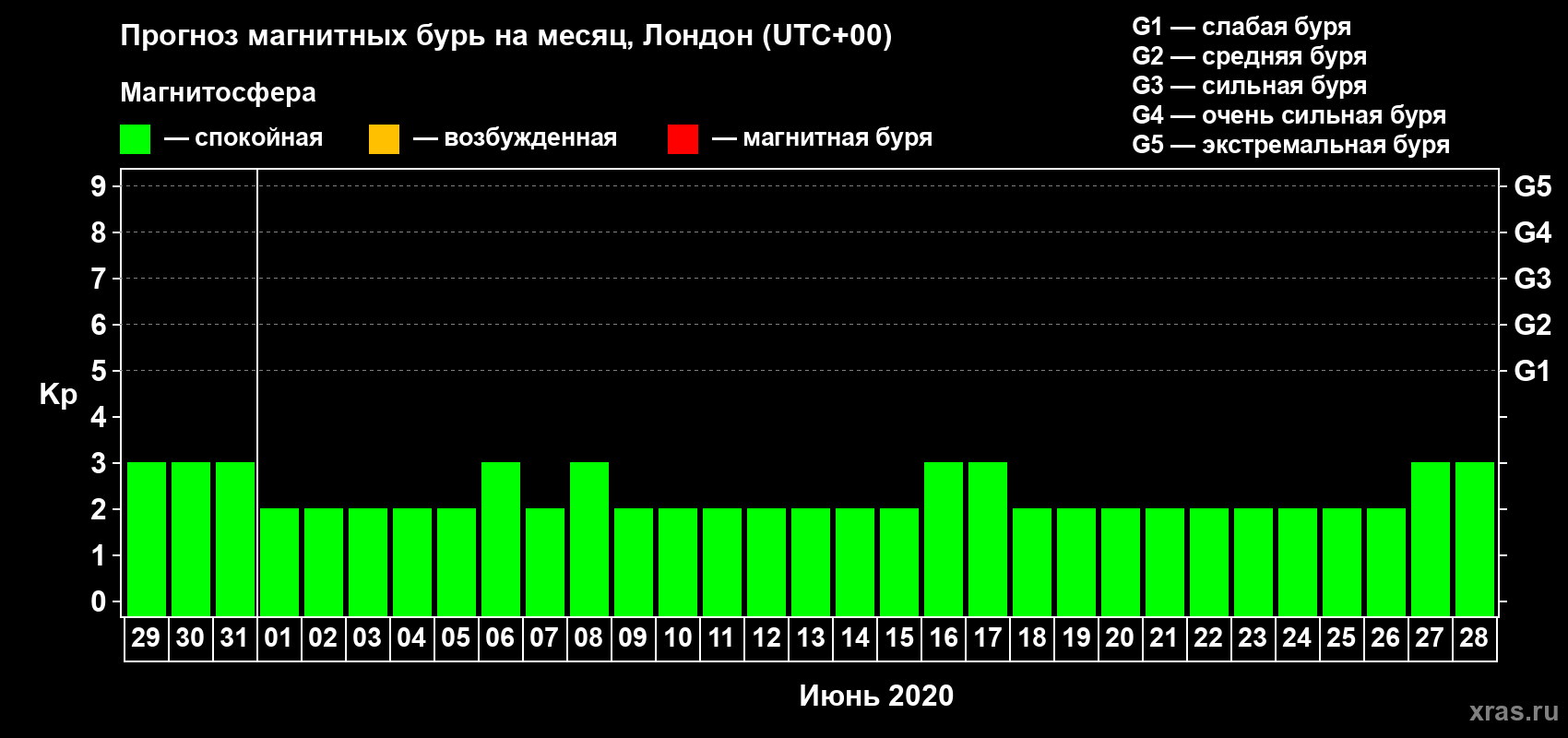 Прогноз максимального суточного геомагнитного индекса Kp на <b>1 месяц</b> (31 день) <b>с 29 мая по 28 июня 2020 г</b>