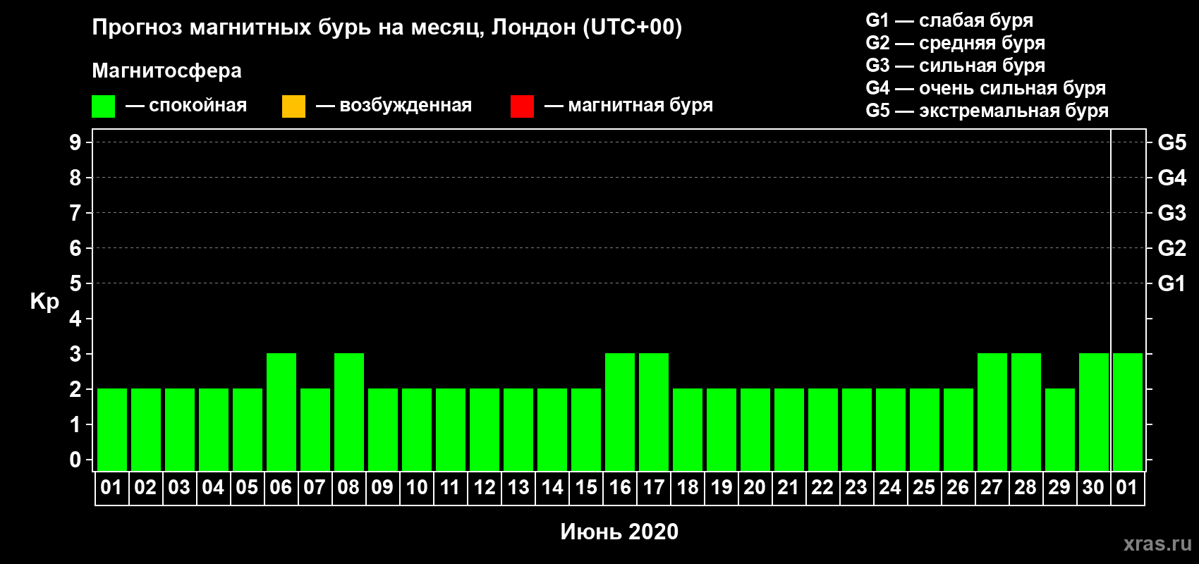 Прогноз максимального суточного геомагнитного индекса Kp на <b>1 месяц</b> (31 день) <b>с 01 июня по 01 июля 2020 г</b>