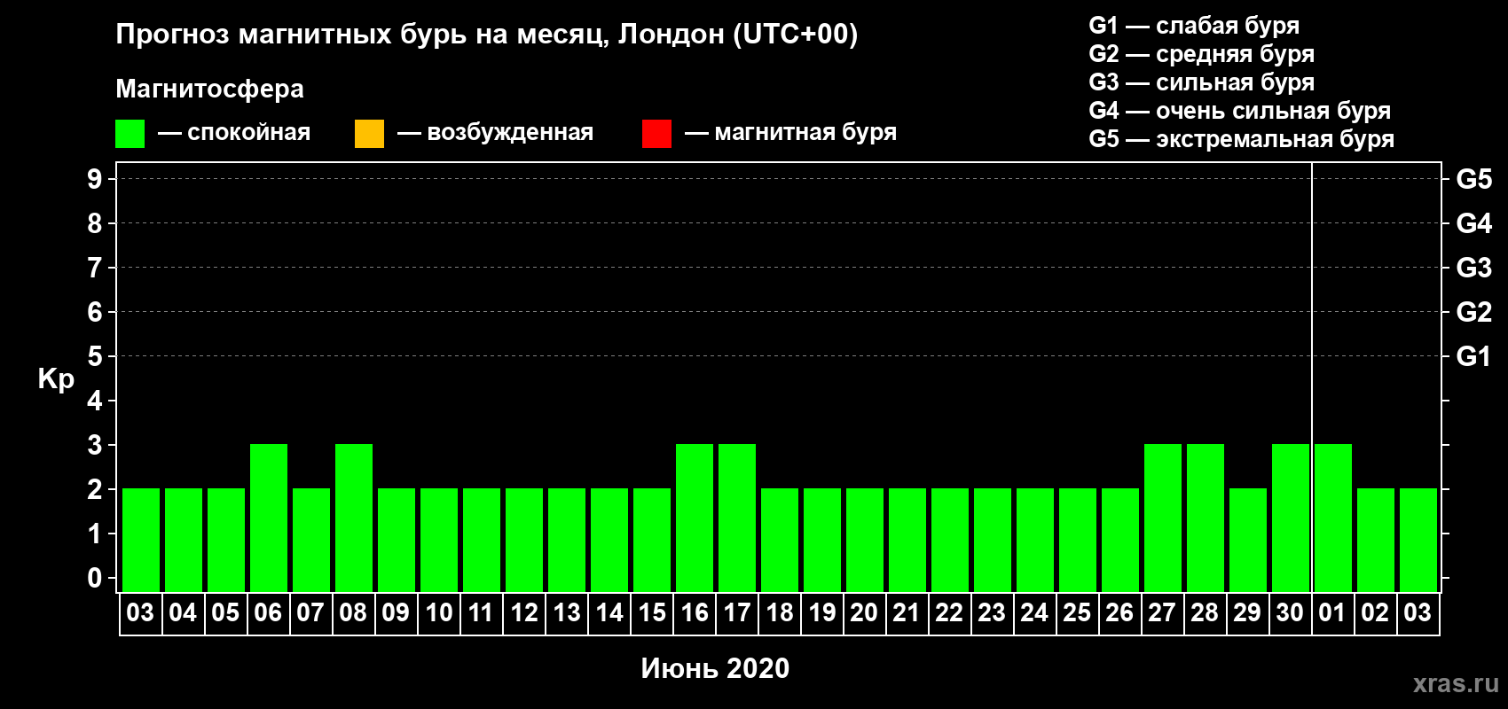 Прогноз максимального суточного геомагнитного индекса Kp на <b>1 месяц</b> (31 день) <b>с 03 июня по 03 июля 2020 г</b>
