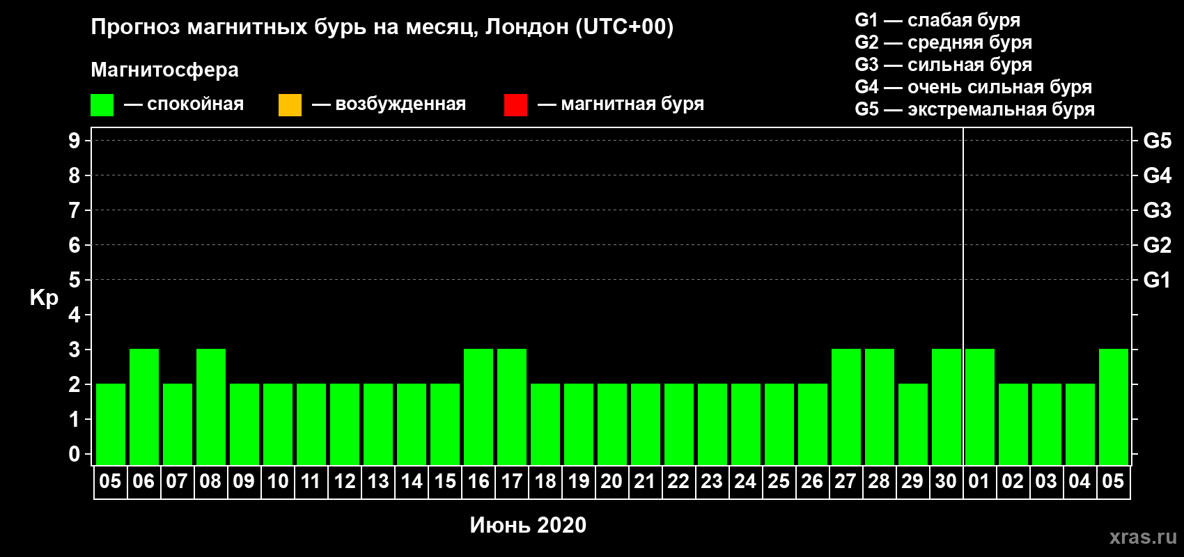 Прогноз максимального суточного геомагнитного индекса Kp на <b>1 месяц</b> (31 день) <b>с 05 июня по 05 июля 2020 г</b>