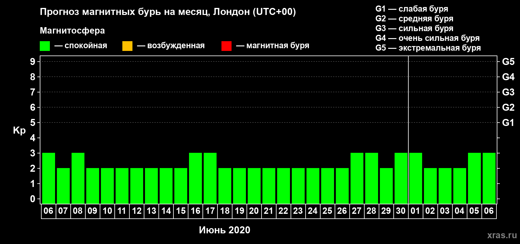 Прогноз максимального суточного геомагнитного индекса Kp на <b>1 месяц</b> (31 день) <b>с 06 июня по 06 июля 2020 г</b>