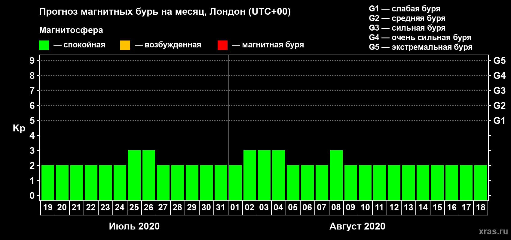 Прогноз максимального суточного геомагнитного индекса Kp на <b>1 месяц</b> (31 день) <b>с 19 июля по 18 августа 2020 г</b>