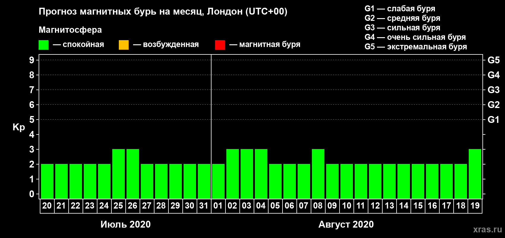 Прогноз максимального суточного геомагнитного индекса Kp на <b>1 месяц</b> (31 день) <b>с 20 июля по 19 августа 2020 г</b>