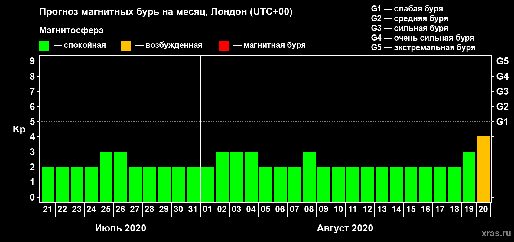 Прогноз максимального суточного геомагнитного индекса Kp на <b>1 месяц</b> (31 день) <b>с 21 июля по 20 августа 2020 г</b>