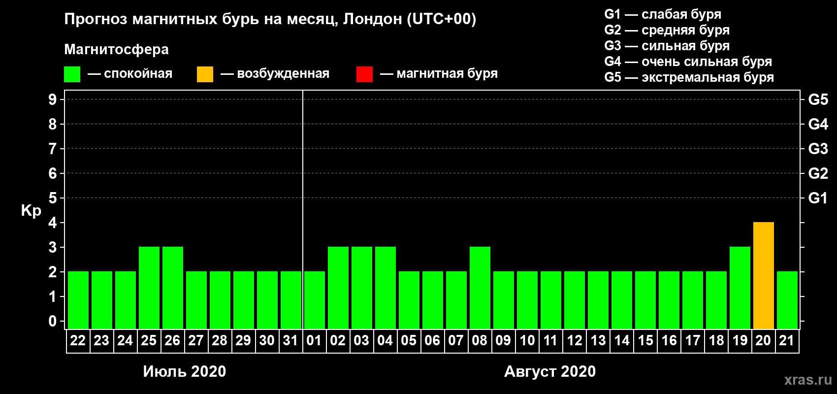 Прогноз максимального суточного геомагнитного индекса Kp на <b>1 месяц</b> (31 день) <b>с 22 июля по 21 августа 2020 г</b>