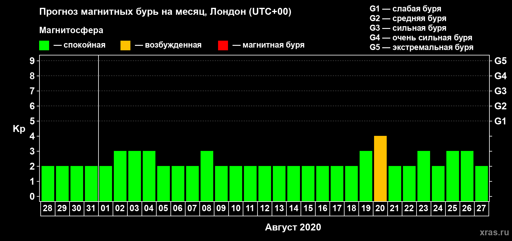 Прогноз максимального суточного геомагнитного индекса Kp на <b>1 месяц</b> (31 день) <b>с 28 июля по 27 августа 2020 г</b>