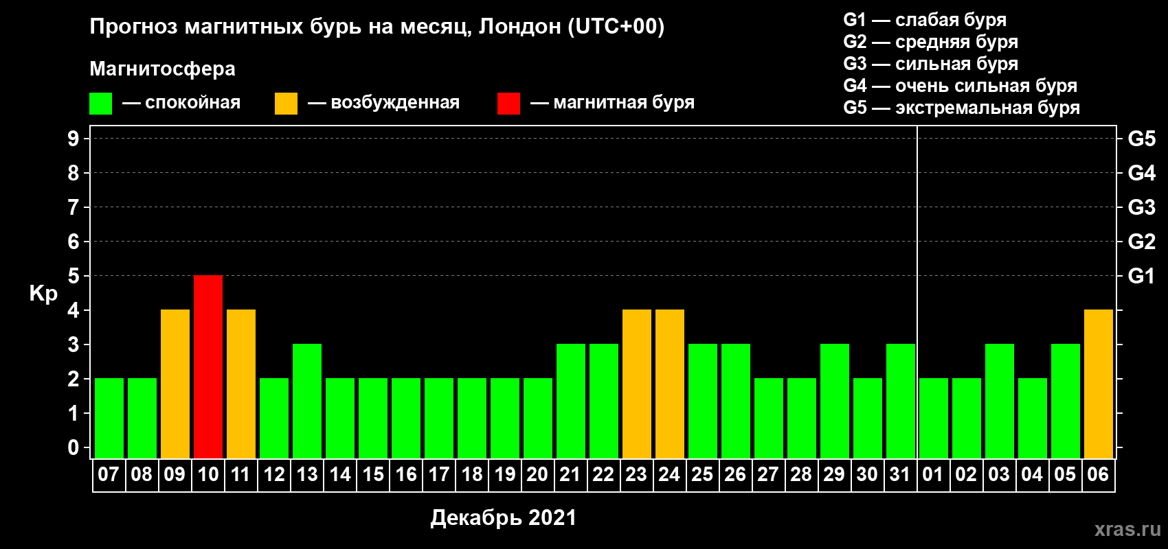 Прогноз максимального суточного геомагнитного индекса Kp на <b>1 месяц</b> (31 день) <b>с 07 декабря 2020 г по 06 января 2021 г</b>