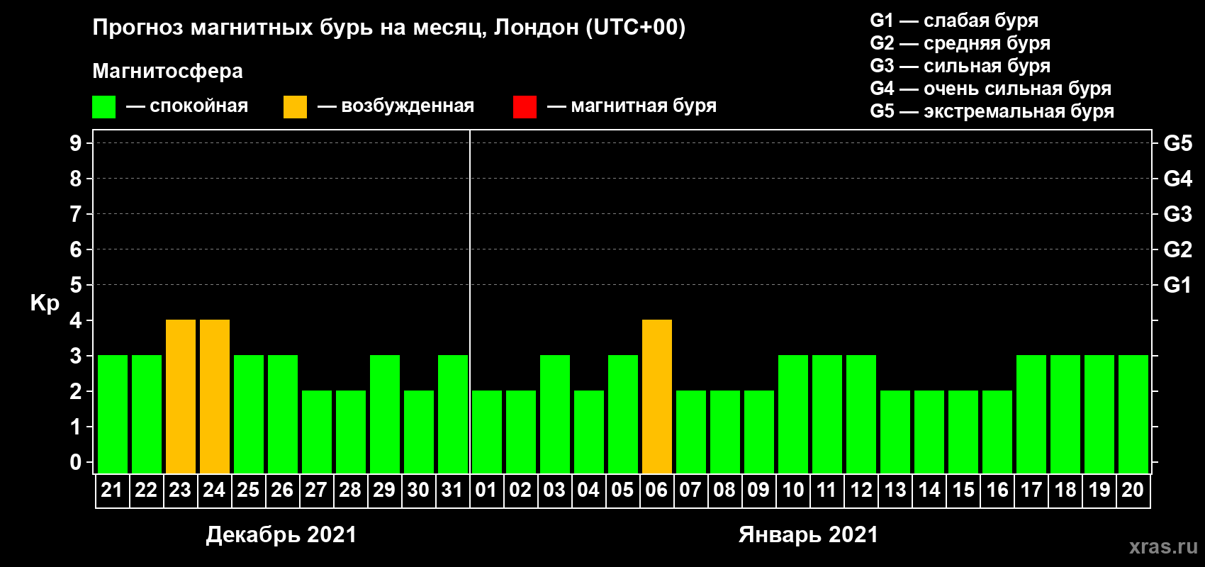 Прогноз максимального суточного геомагнитного индекса Kp на <b>1 месяц</b> (31 день) <b>с 21 декабря 2020 г по 20 января 2021 г</b>