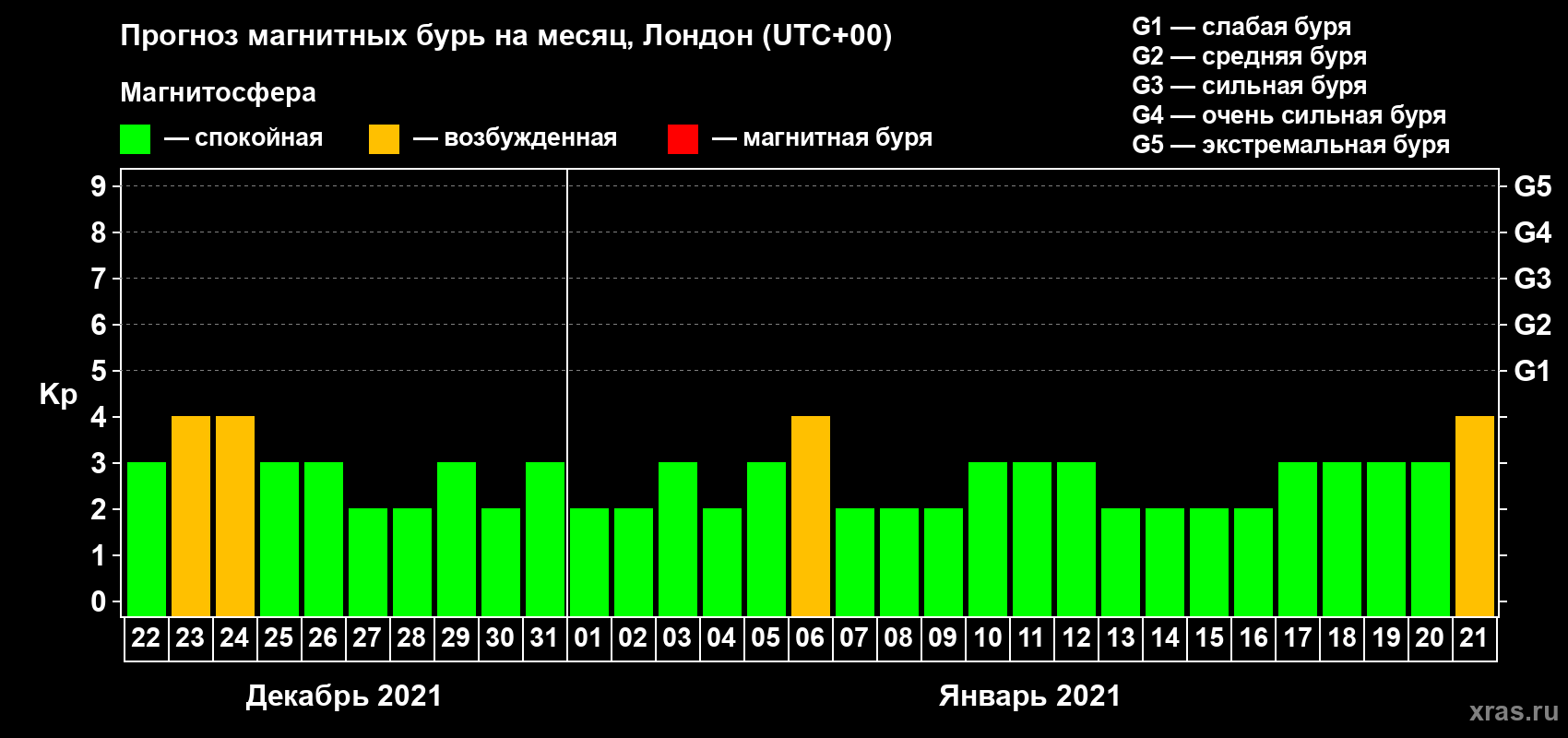 Прогноз максимального суточного геомагнитного индекса Kp на <b>1 месяц</b> (31 день) <b>с 22 декабря 2020 г по 21 января 2021 г</b>