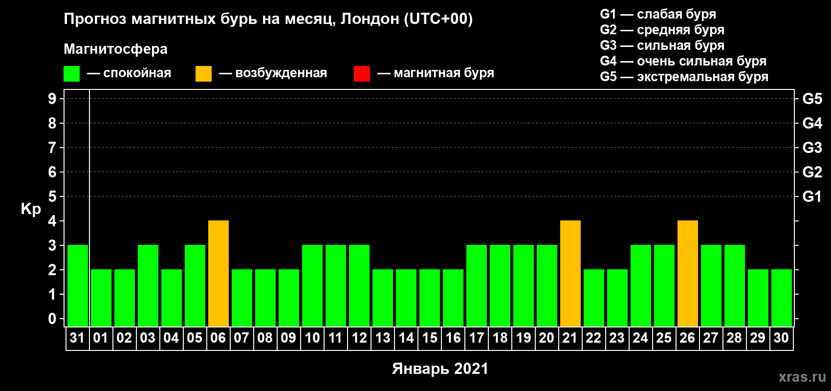 Прогноз максимального суточного геомагнитного индекса Kp на <b>1 месяц</b> (31 день) <b>с 31 декабря 2020 г по 30 января 2021 г</b>