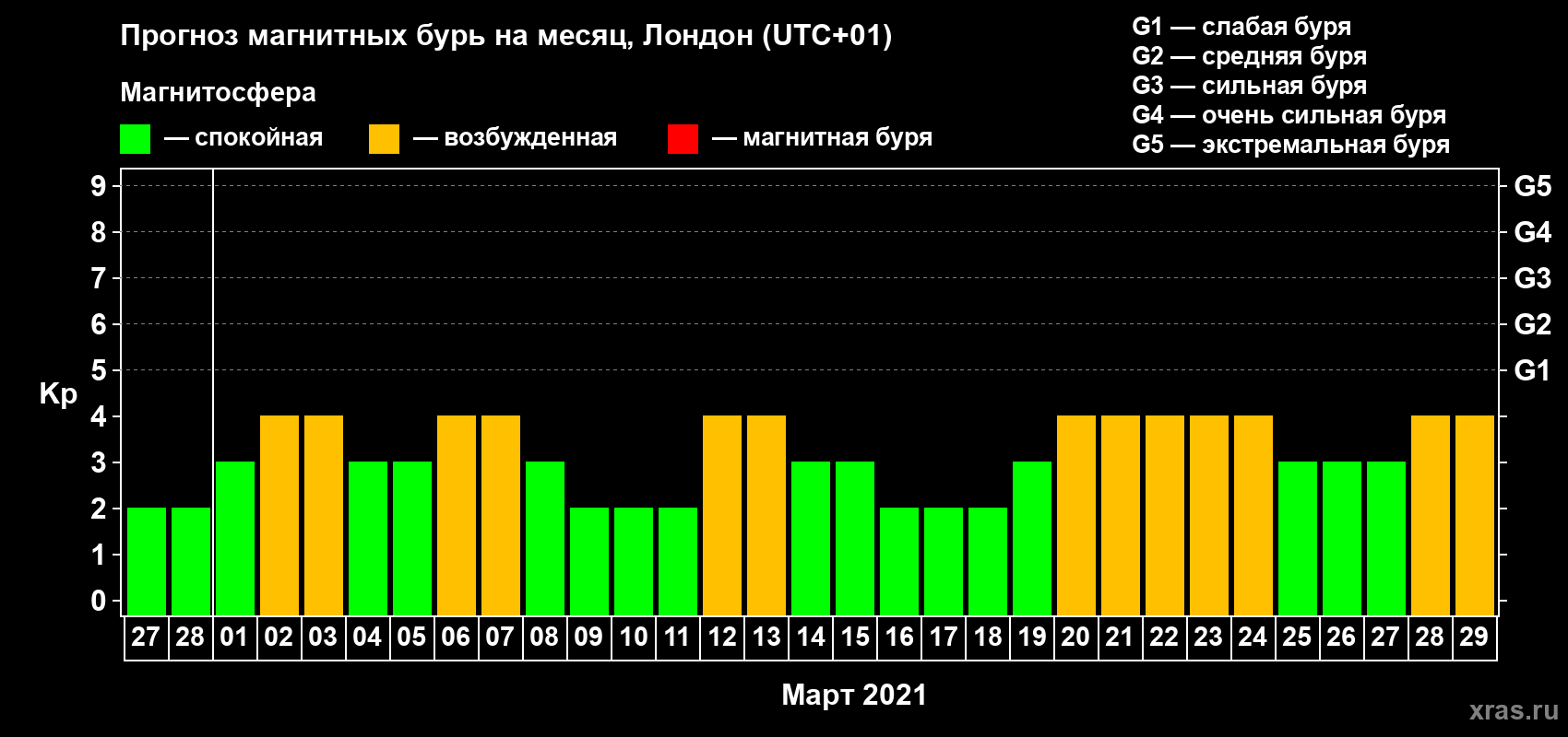 Прогноз максимального суточного геомагнитного индекса Kp на <b>1 месяц</b> (31 день) <b>с 27 февраля по 29 марта 2021 г</b>