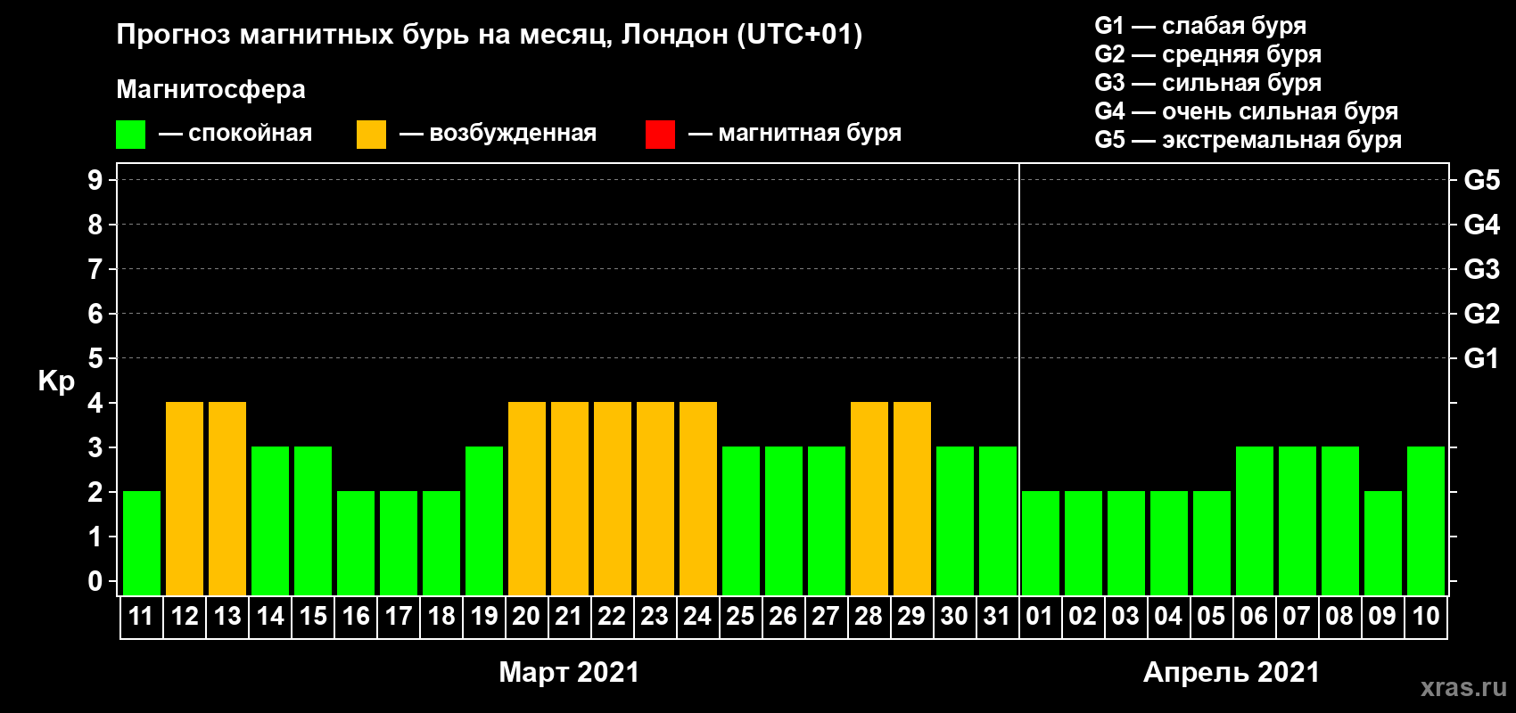 Прогноз максимального суточного геомагнитного индекса Kp на <b>1 месяц</b> (31 день) <b>с 11 марта по 10 апреля 2021 г</b>