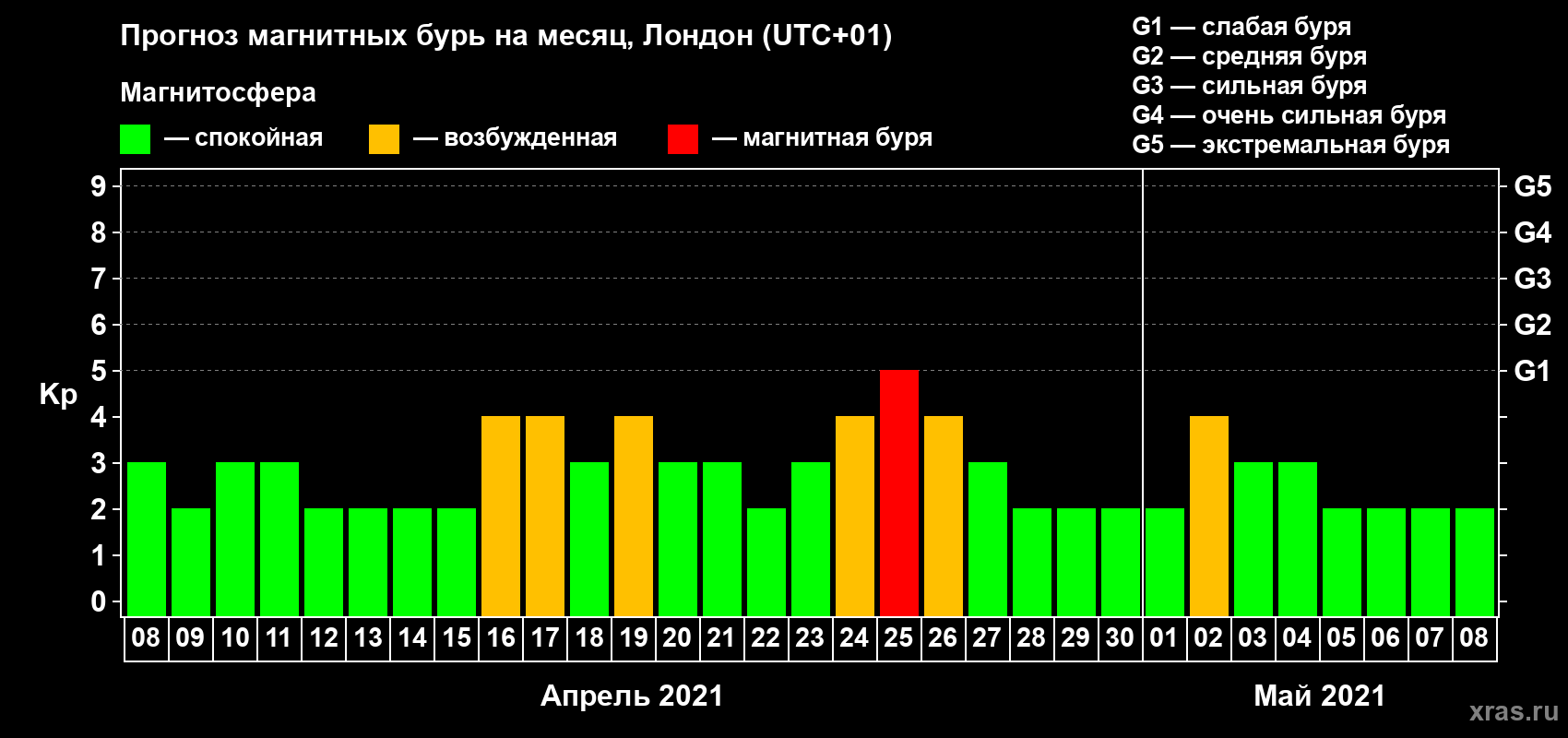 Прогноз максимального суточного геомагнитного индекса Kp на <b>1 месяц</b> (31 день) <b>с 08 апреля по 08 мая 2021 г</b>