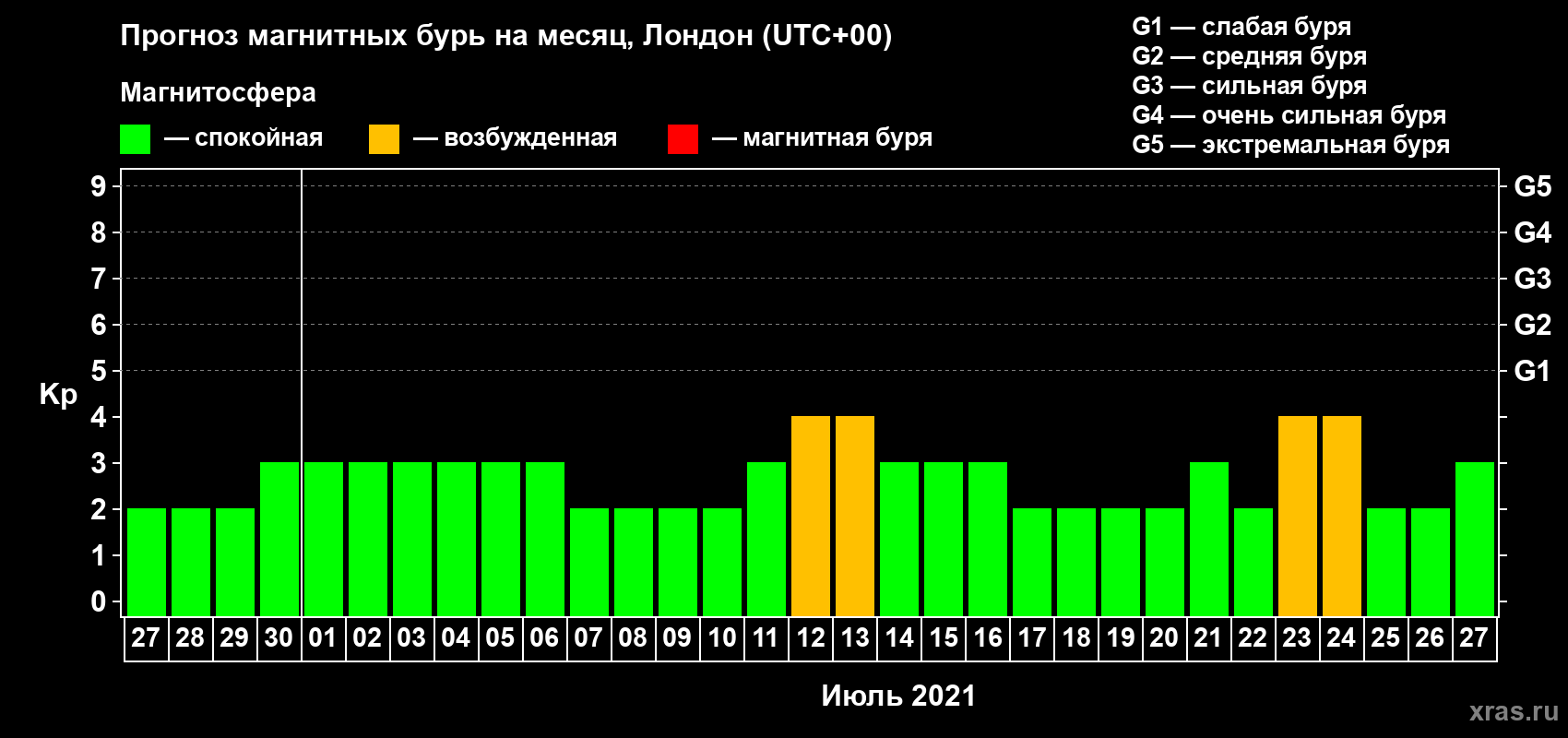 Прогноз максимального суточного геомагнитного индекса Kp на <b>1 месяц</b> (31 день) <b>с 27 июня по 27 июля 2021 г</b>
