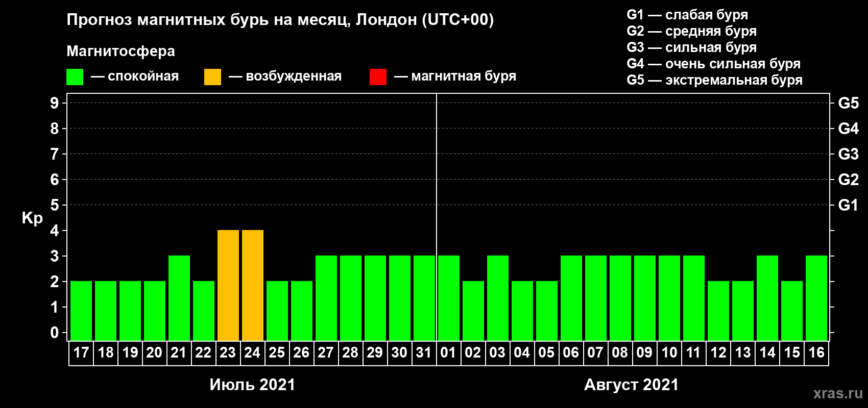 Прогноз максимального суточного геомагнитного индекса Kp на <b>1 месяц</b> (31 день) <b>с 17 июля по 16 августа 2021 г</b>