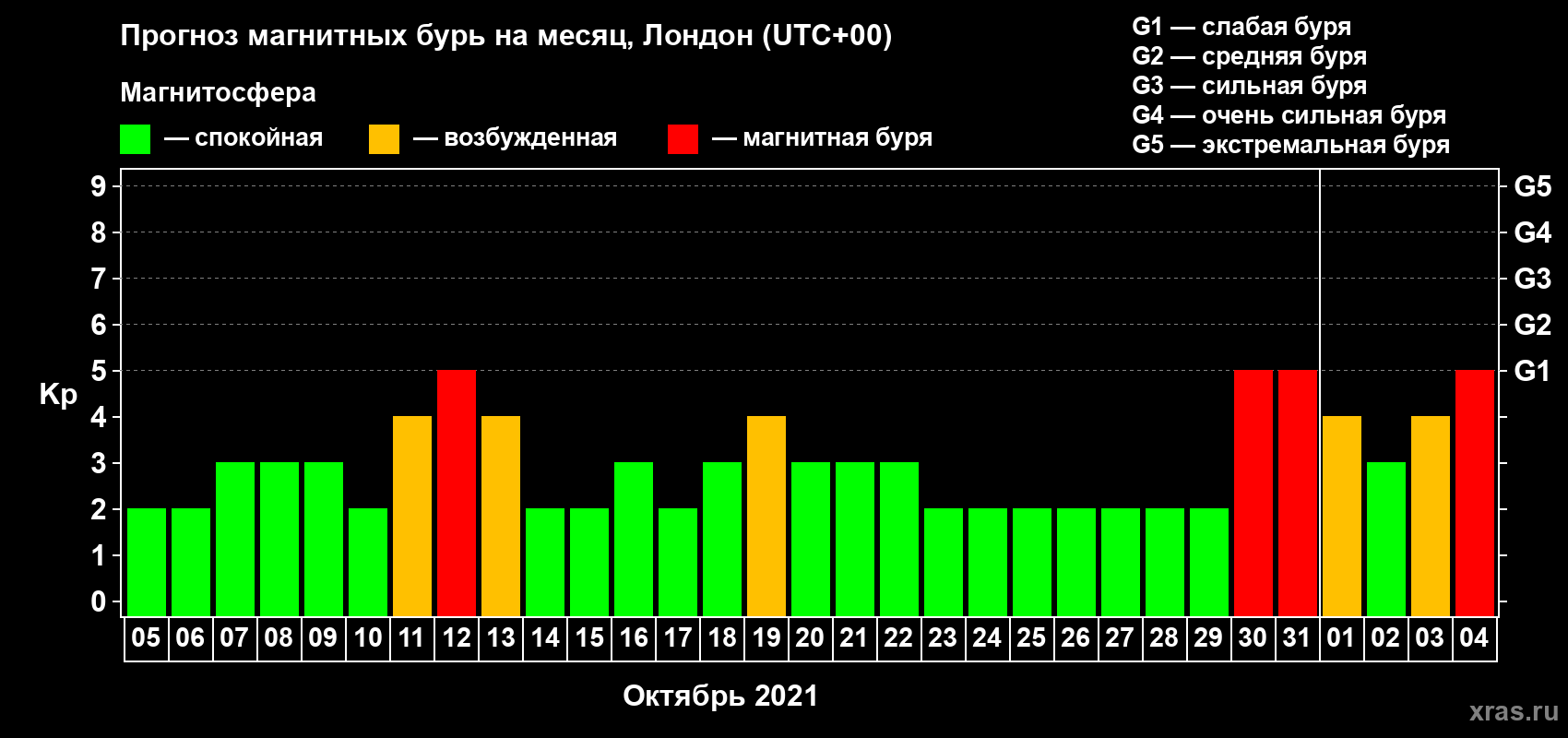 Прогноз максимального суточного геомагнитного индекса Kp на <b>1 месяц</b> (31 день) <b>с 05 октября по 04 ноября 2021 г</b>