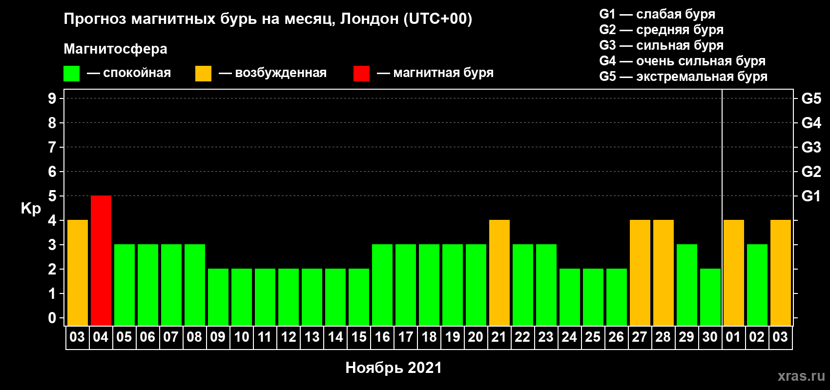 Прогноз максимального суточного геомагнитного индекса Kp на <b>1 месяц</b> (31 день) <b>с 03 ноября по 03 декабря 2021 г</b>