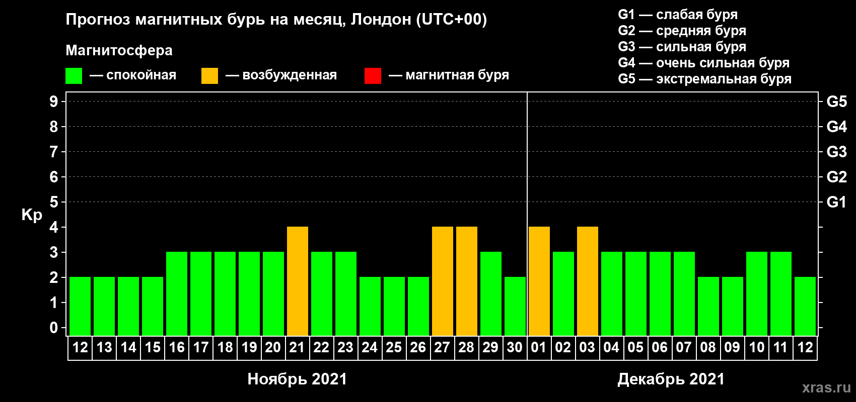 Прогноз максимального суточного геомагнитного индекса Kp на <b>1 месяц</b> (31 день) <b>с 12 ноября по 12 декабря 2021 г</b>