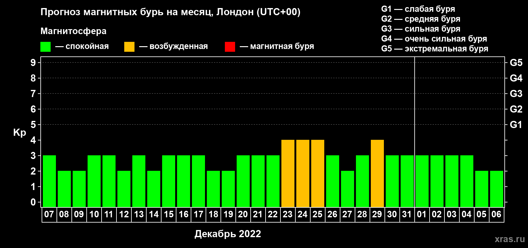 Прогноз максимального суточного геомагнитного индекса Kp на <b>1 месяц</b> (31 день) <b>с 07 декабря 2021 г по 06 января 2022 г</b>