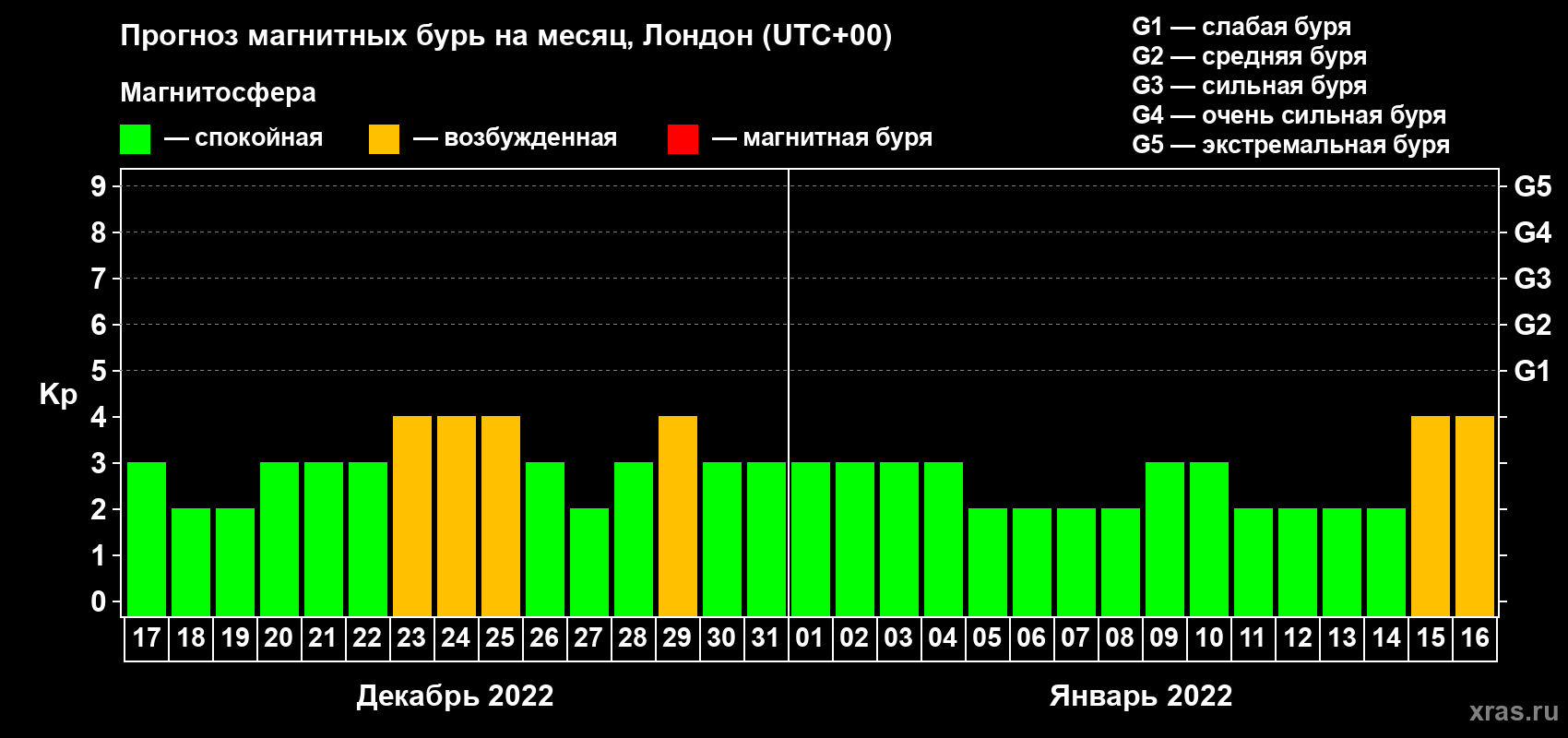Прогноз максимального суточного геомагнитного индекса Kp на <b>1 месяц</b> (31 день) <b>с 17 декабря 2021 г по 16 января 2022 г</b>